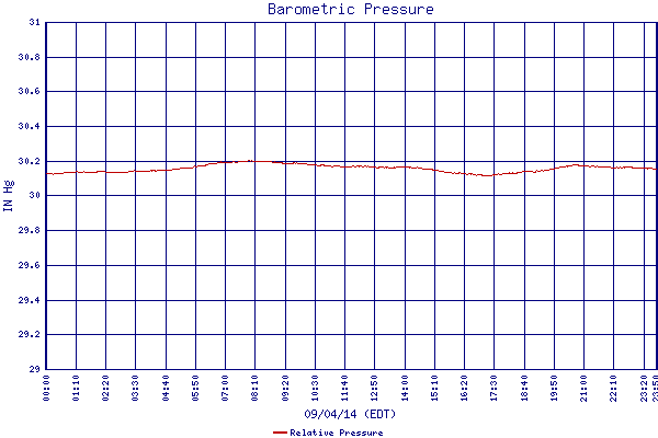 Relative Pressure