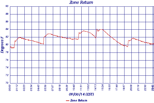 Zone Return