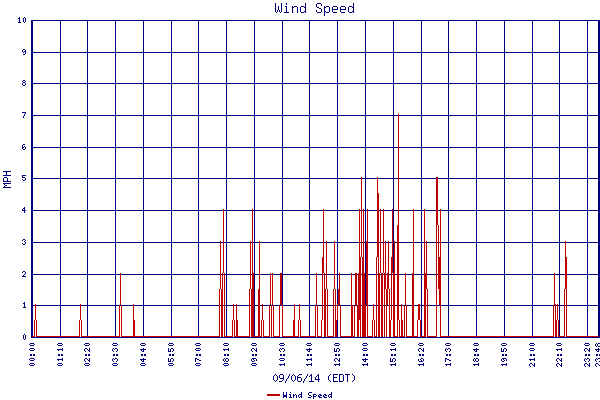 Wind Speed