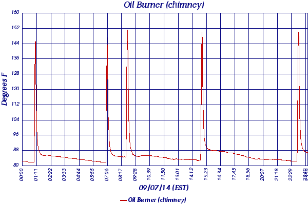 Oil Burner (chimney)