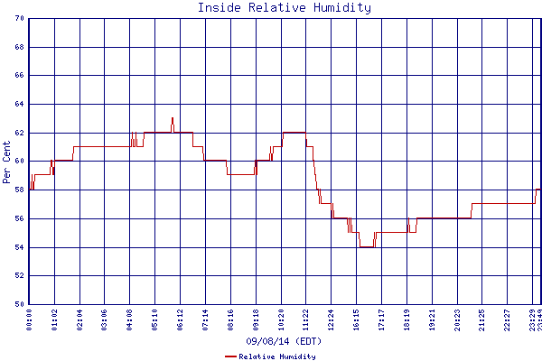 Relative Humidity