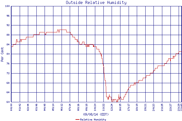 Relative Humidity