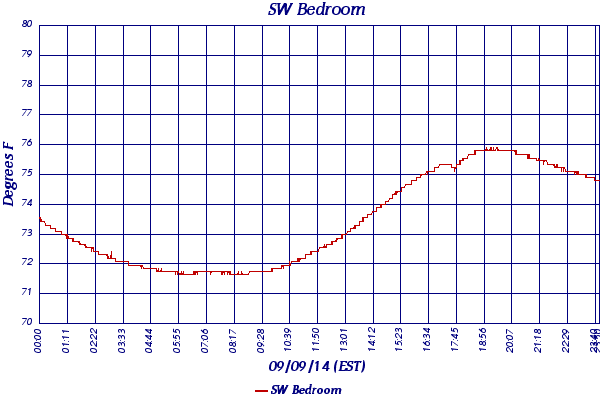 SW Bedroom