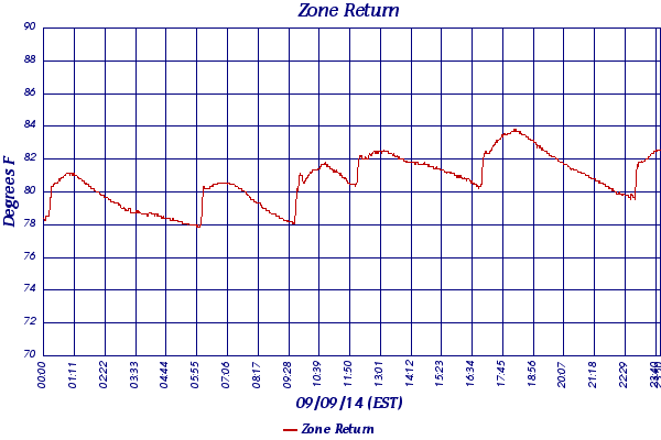 Zone Return
