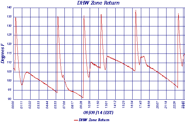 DHW Zone Return