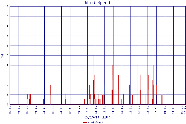 Wind Speed