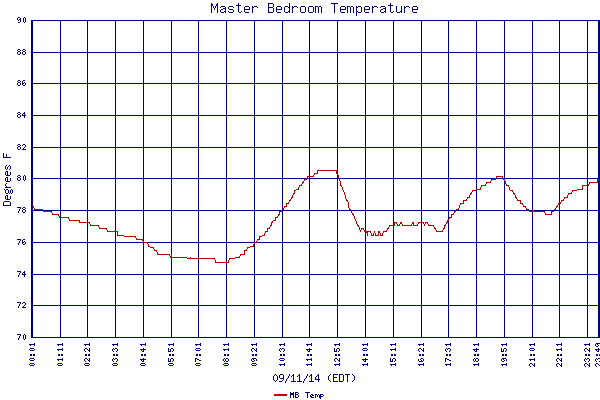 MB Temp