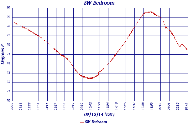 SW Bedroom