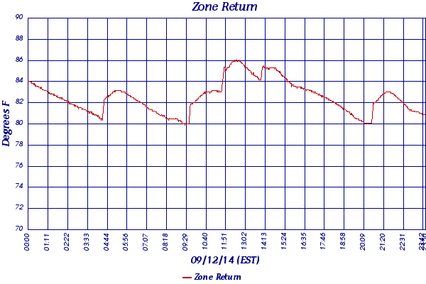 Zone Return