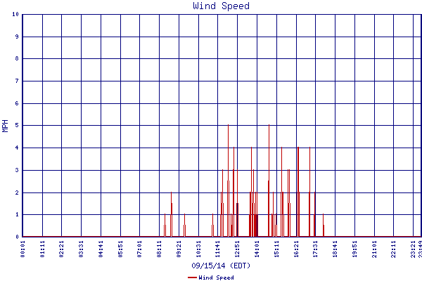 Wind Speed