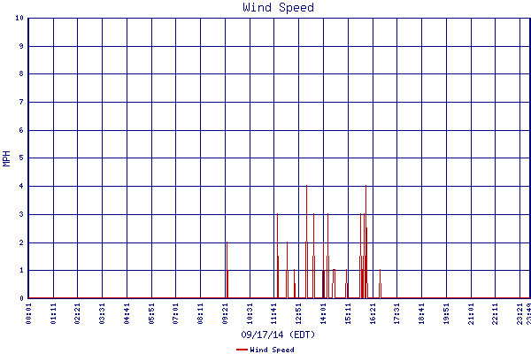 Wind Speed