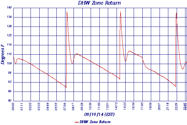 DHW Zone Return