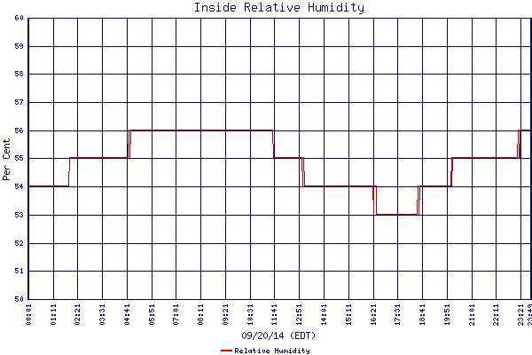 Relative Humidity