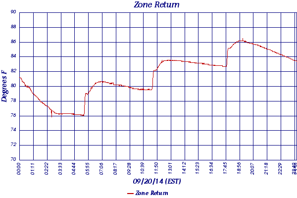 Zone Return