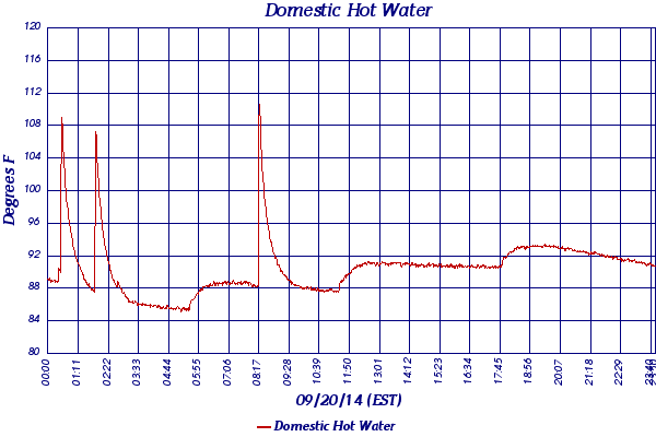 Domestic Hot Water