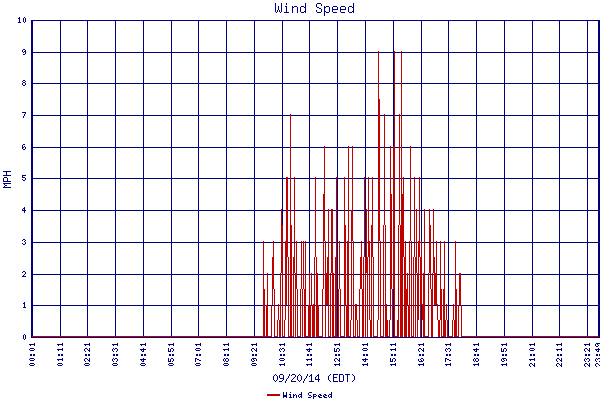 Wind Speed