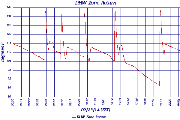DHW Zone Return
