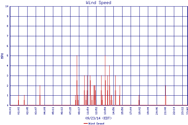 Wind Speed