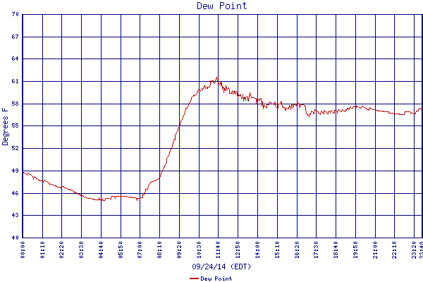 Dew Point