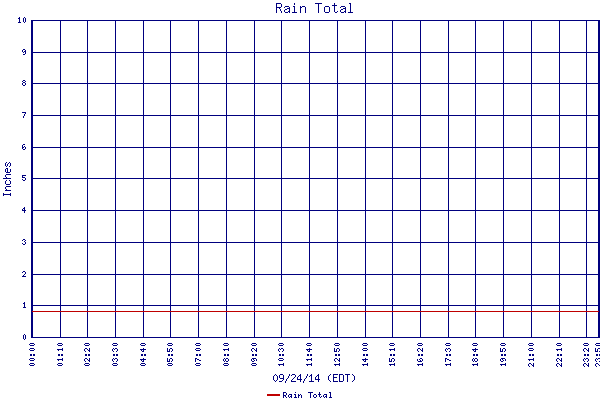 Rain Total