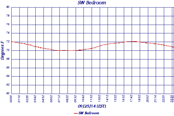 SW Bedroom