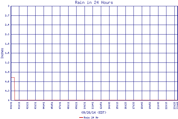 Rain 24 Hr