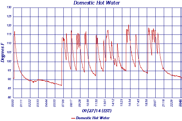 Domestic Hot Water
