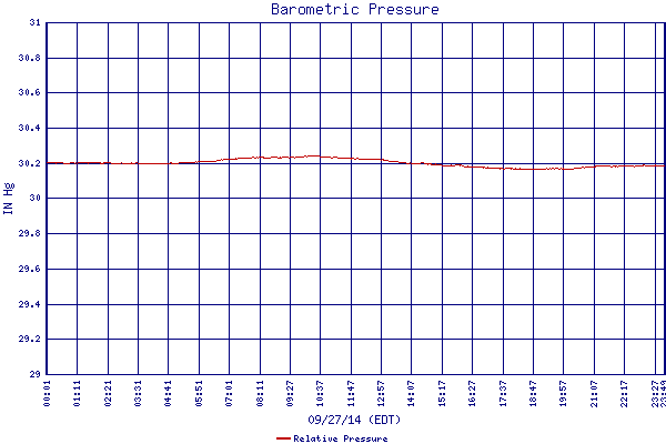 Relative Pressure