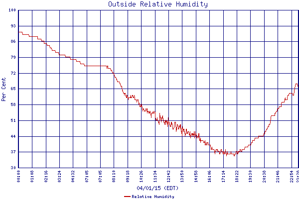 Relative Humidity