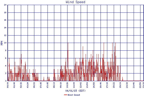 Wind Speed