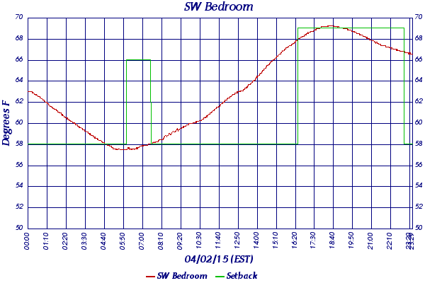 SW Bedroom