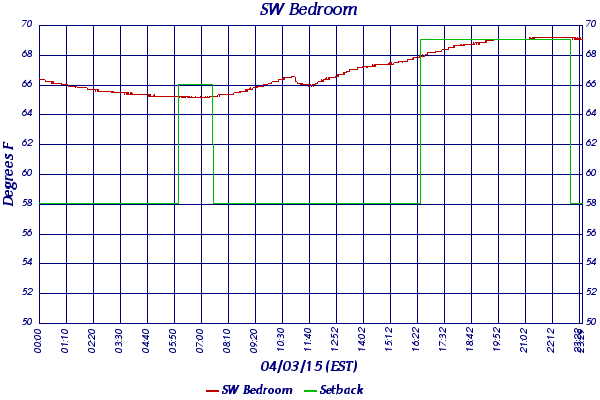 SW Bedroom