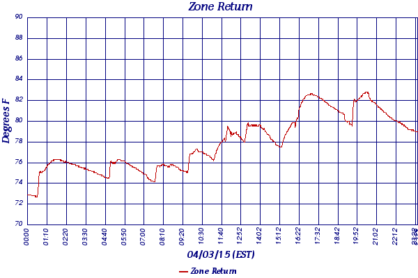 Zone Return