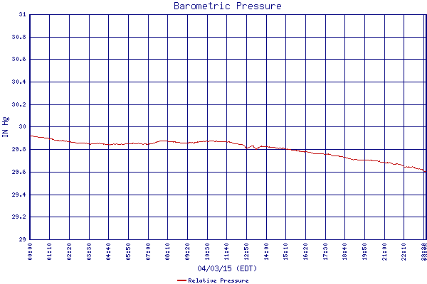 Relative Pressure