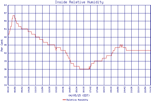 Relative Humidity