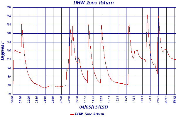 DHW Zone Return