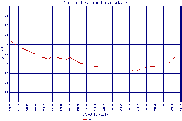 MB Temp