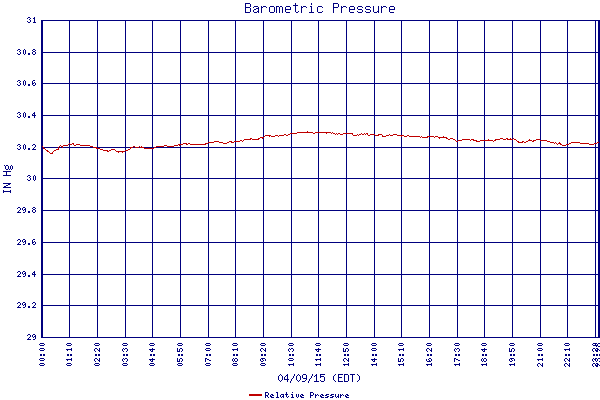 Relative Pressure