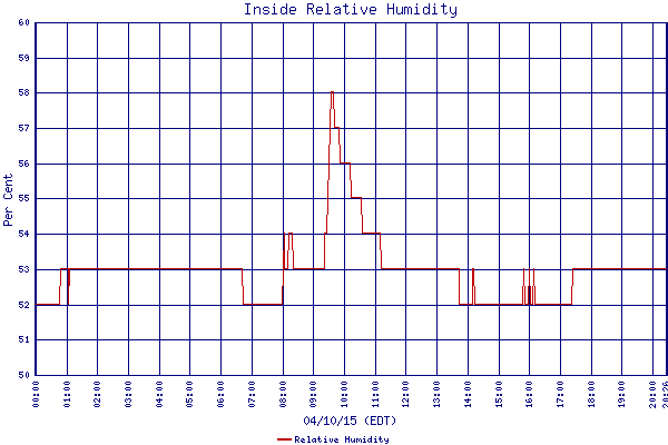Relative Humidity