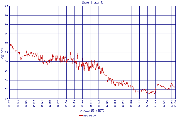Dew Point