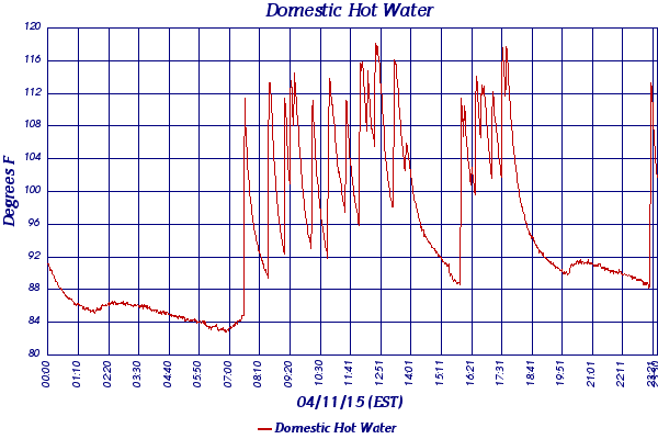 Domestic Hot Water