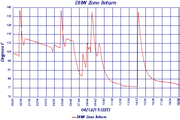 DHW Zone Return