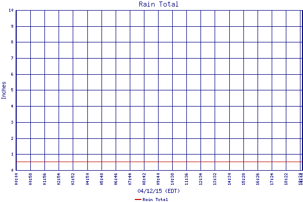 Rain Total