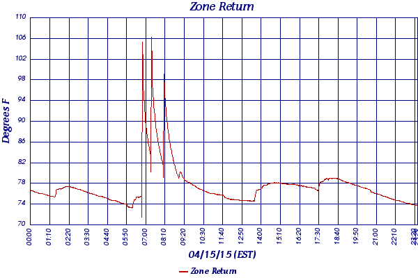 Zone Return