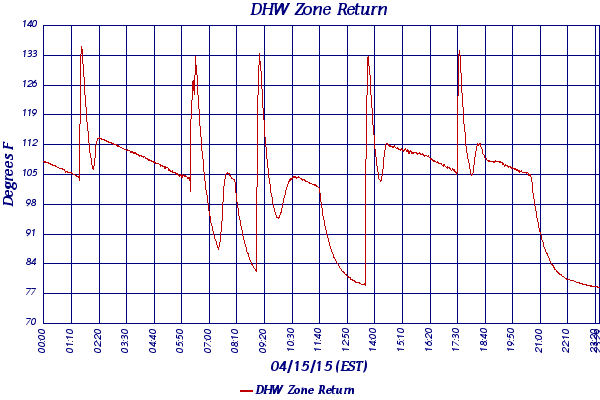 DHW Zone Return