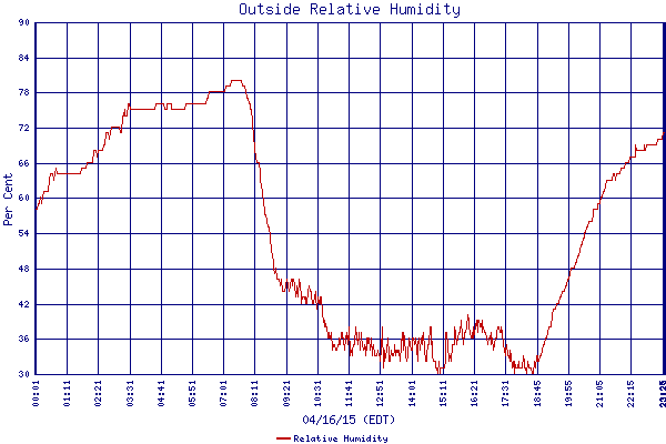 Relative Humidity