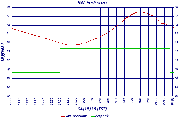 SW Bedroom