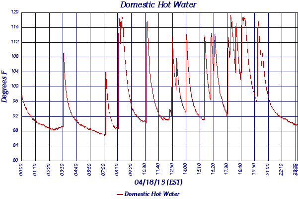 Domestic Hot Water