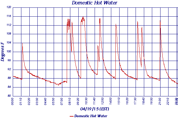 Domestic Hot Water