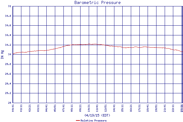 Relative Pressure